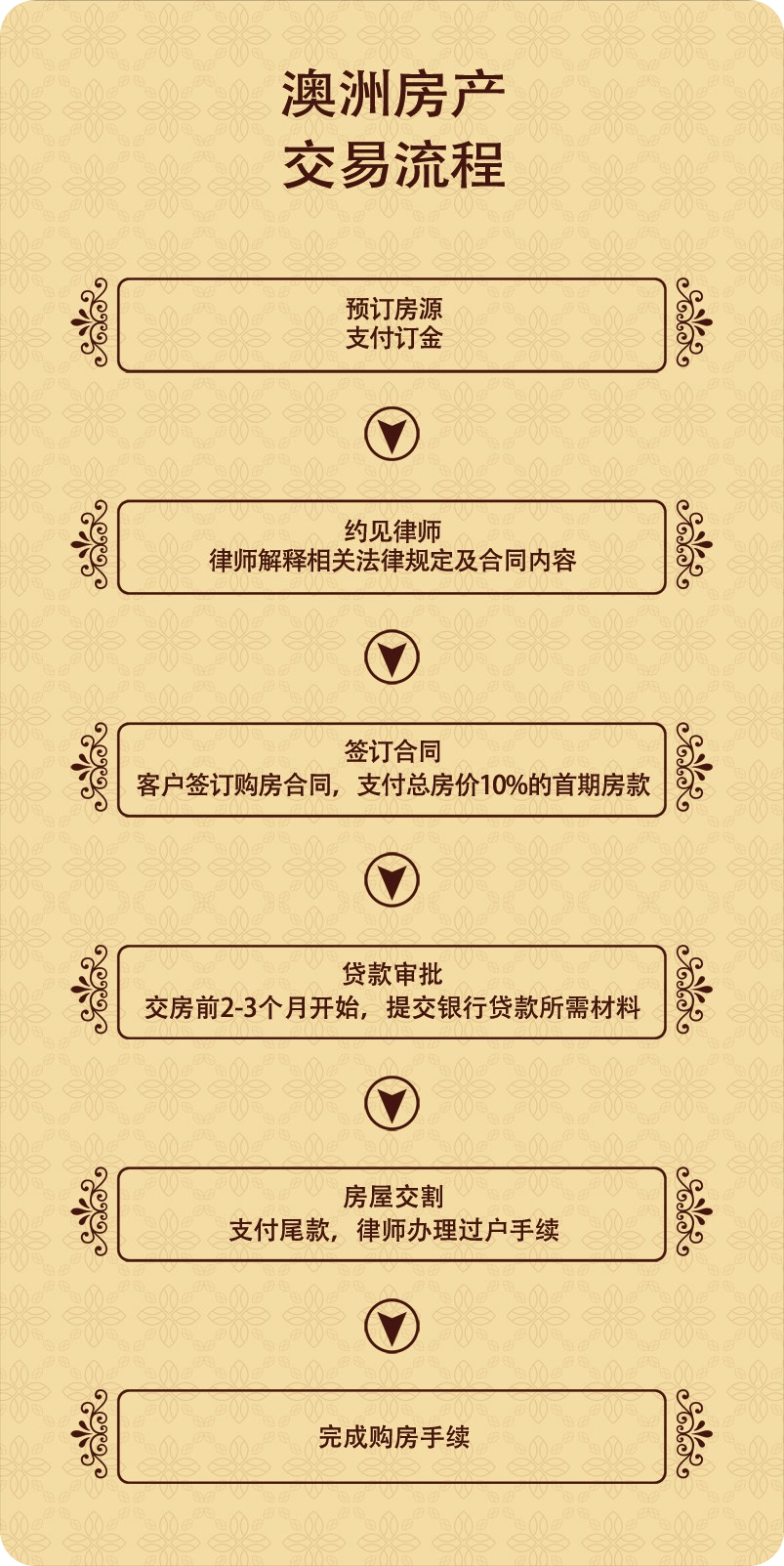 澳洲鼎豐集團(tuán)介紹：  澳洲鼎豐集團(tuán)，是澳大利亞本土專業(yè)房地產(chǎn)公司，創(chuàng)建于1994年，總部位于澳大利亞悉尼市區(qū)，中國(guó)區(qū)運(yùn)營(yíng)中心設(shè)立在北京。  澳洲鼎豐集團(tuán)于2005年就進(jìn)入了中國(guó)，是最早進(jìn)入中國(guó)的海外置業(yè)公司之一。澳洲鼎豐集團(tuán)旗下所代理的物業(yè)產(chǎn)品豐富。長(zhǎng)期以來，與澳大利亞最著名的一線開發(fā)商Lend Lease、Mirvac、Sunland Group、Multiplex，F(xiàn)rasers、Meriton、Stamoulis Property Group、Lateral Corporation Property Development等建立了緊密的戰(zhàn)略合作關(guān)系。  集團(tuán)提供完善的跨國(guó)型一站式的服務(wù)受到廣大中國(guó)客戶的認(rèn)可，我們?cè)诎闹尴つ?、墨爾本等一線城市擁有專業(yè)頂尖的銷售服務(wù)團(tuán)隊(duì)。為您提供像澳洲悉尼公寓別墅、墨爾本公寓別墅、布里斯班公寓別墅、澳洲珀斯公寓別墅等一二線城市澳洲最新樓盤價(jià)格以及澳洲房產(chǎn)最新投資資訊。為您提供完美的購(gòu)房流程和房產(chǎn)交易注意細(xì)節(jié)，同時(shí)提供澳洲移民留學(xué)簽證辦理，為澳大利亞買房投資者提供房產(chǎn)貸款稅務(wù)等房產(chǎn)投資相關(guān)服務(wù)。咨詢電話：400-089-0929 公司網(wǎng)址：http://www.82589517.com